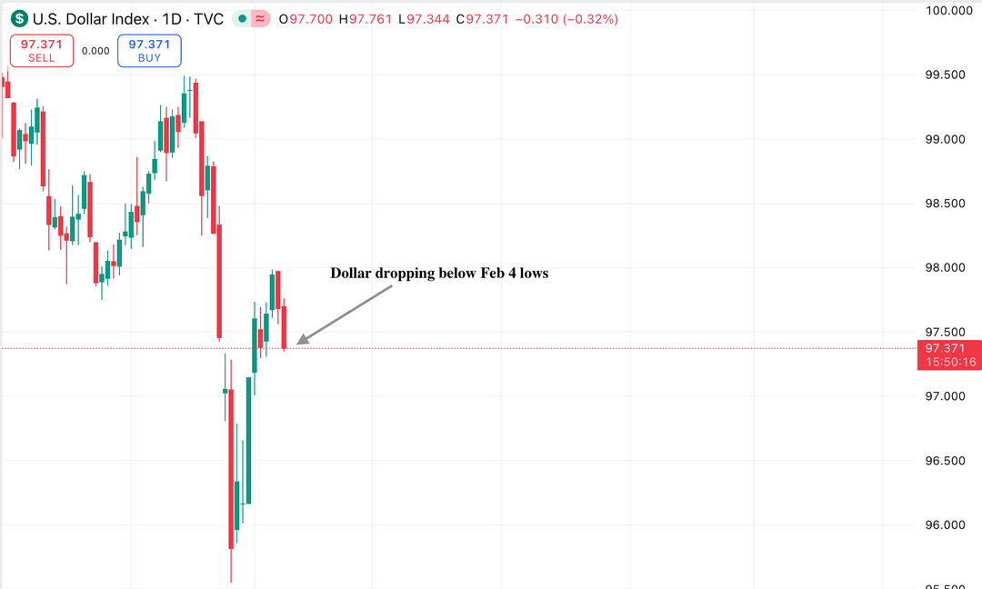 Daily chart of the U.S. Dollar Index showing a sharp sell-off, with the dollar breaking below its 4 February low and trading near 97.37.
