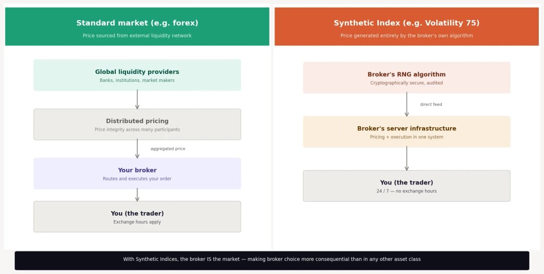 Flow chart comparing standard forex market pricing from liquidity providers to internal broker RNG synthetic index pricing.