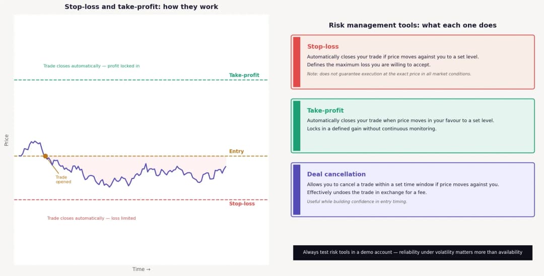 Line graph and text explaining how entry, take-profit, stop-loss, and deal cancellation manage trading risk.)