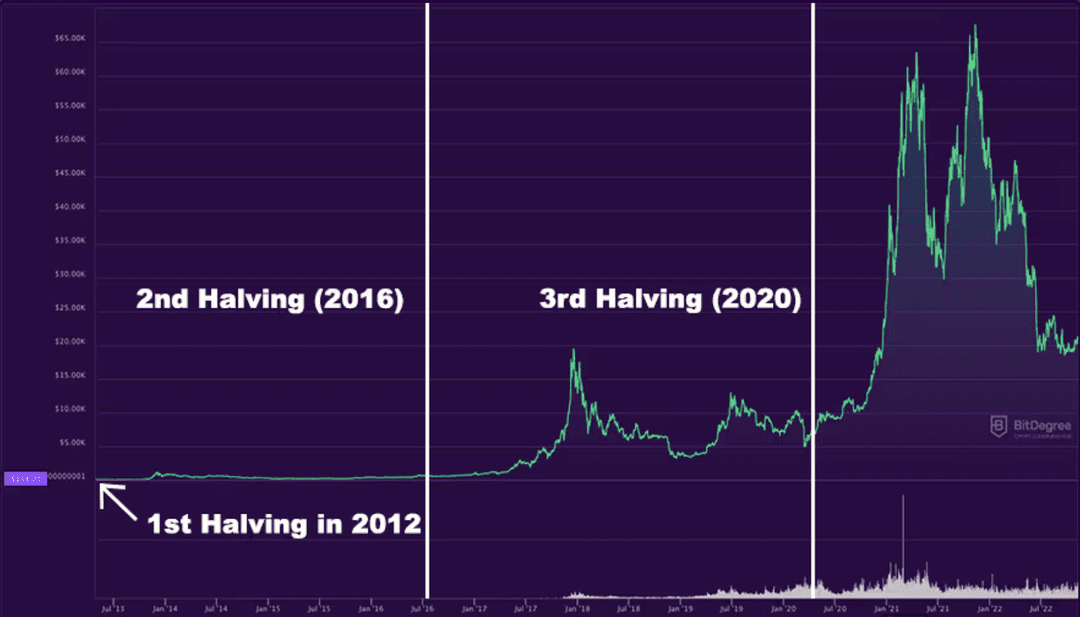 تواريخ تقليل البيتكوين