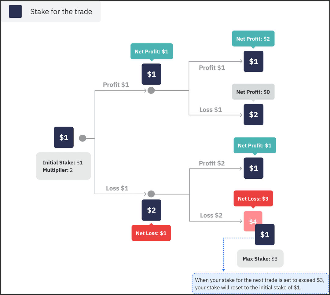 Deriv Bot bilan Martingale strategiyasini qo'llashni ko'rsatadigan diagramma