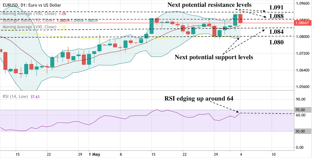 Chati inayoonyesha mwenendo wa bei wa EUR/USD