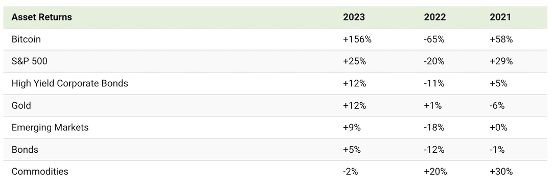 مخطط عوائد فئات الأصول من 2021 إلى 2023