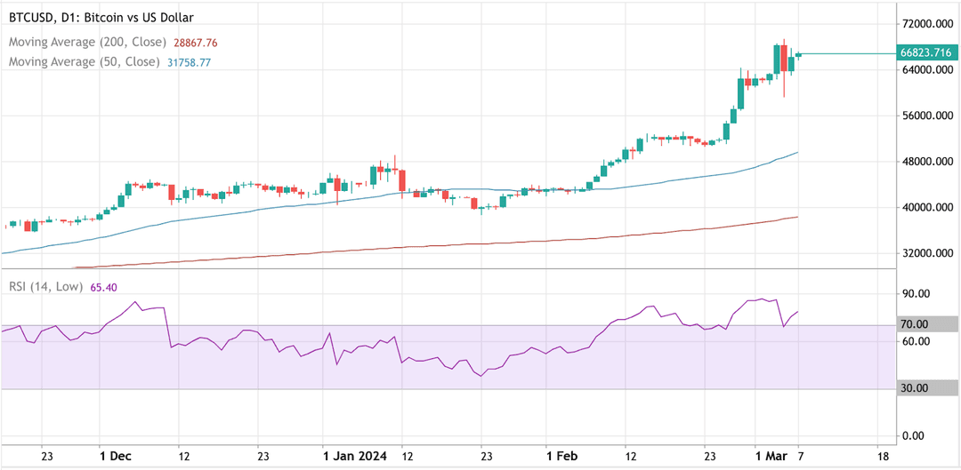 مخطط سعر BTC/USD على Deriv