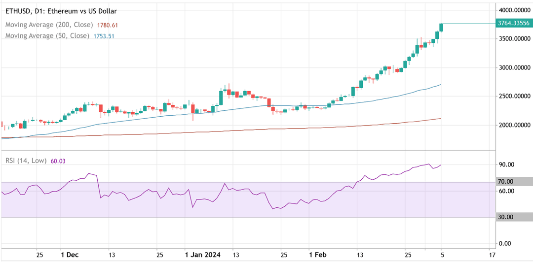 Gráfico que mostra o movimento do preço ETH/USD.