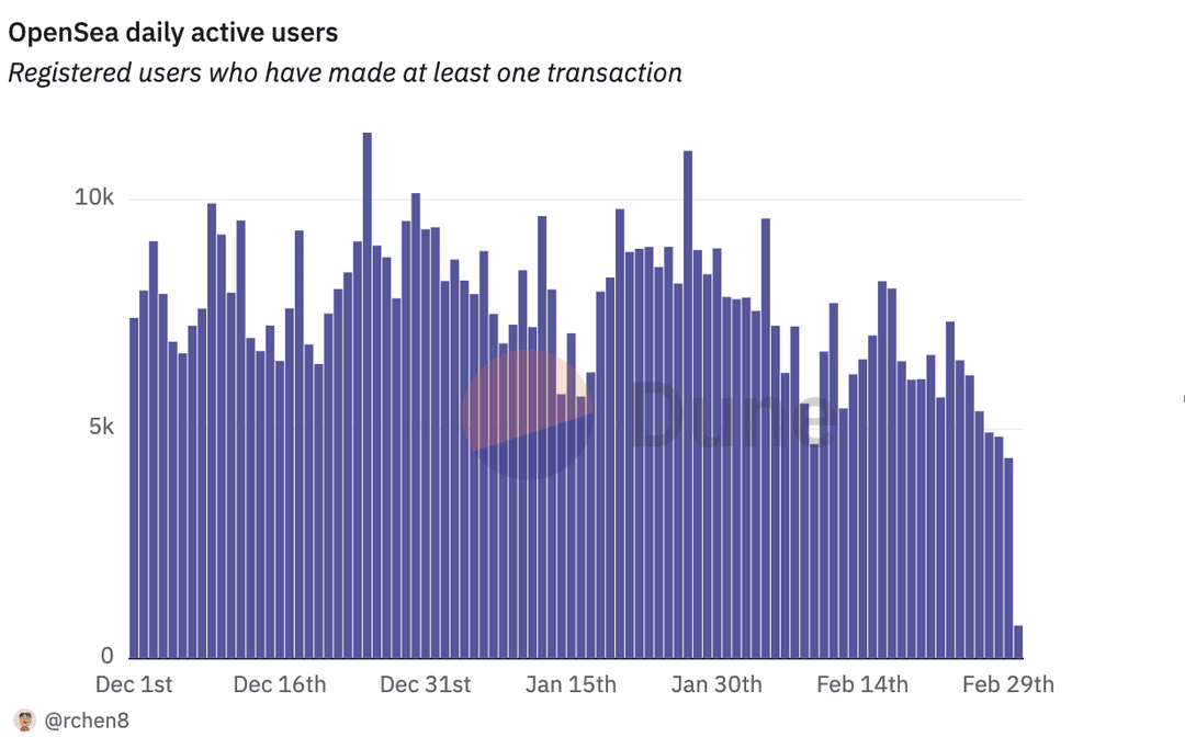 Gráfico que mostra os utilizadores ativos diários na OpenSea