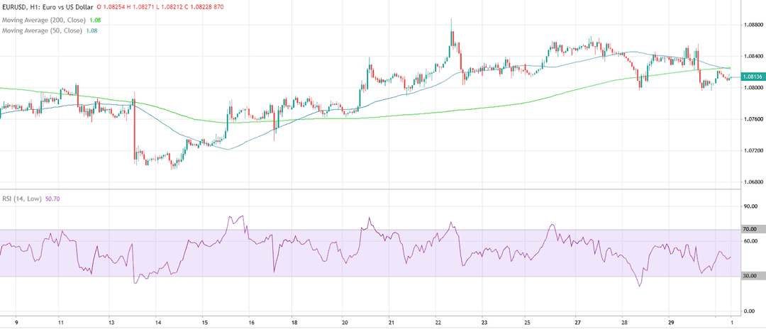 Derivda EUR/USD grafigi
