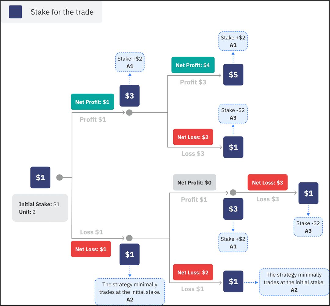 USD 1 ක ආරම්භක කොටස් භාවිතා කරමින් ප්රතිවිරුද්ධ ඩ'ඇලෙම්බර්ට් උපාය මාර්ගය අනුකරණය කිරීම