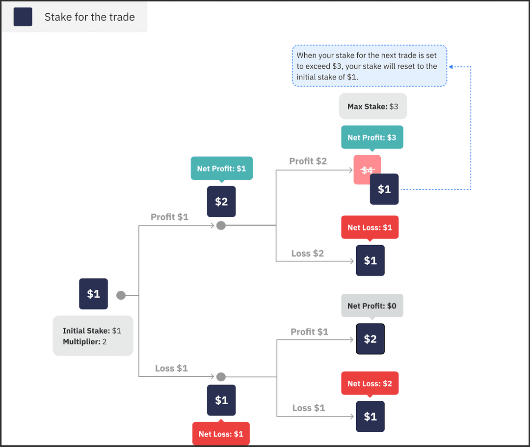 Strategia Reverse Martingale