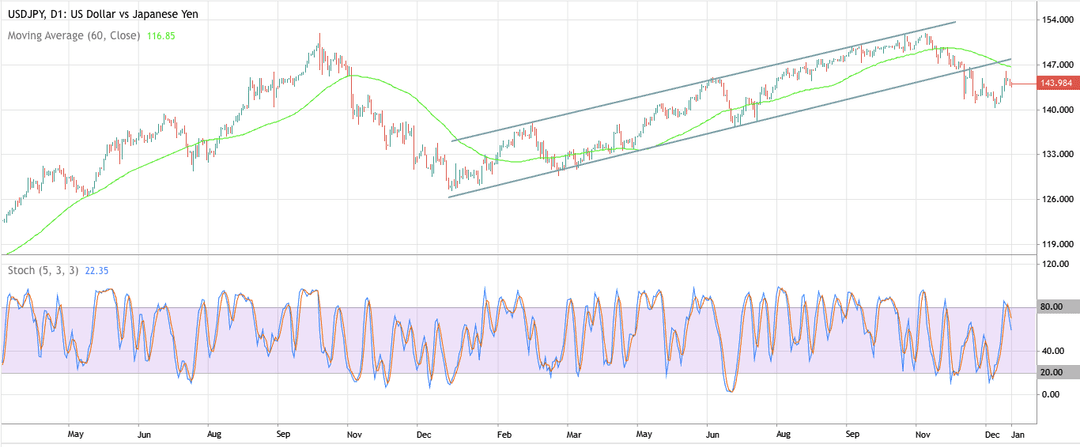 Technical analysis of USD/JPY