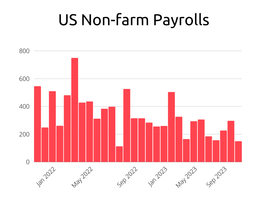 US non farm payrolls data