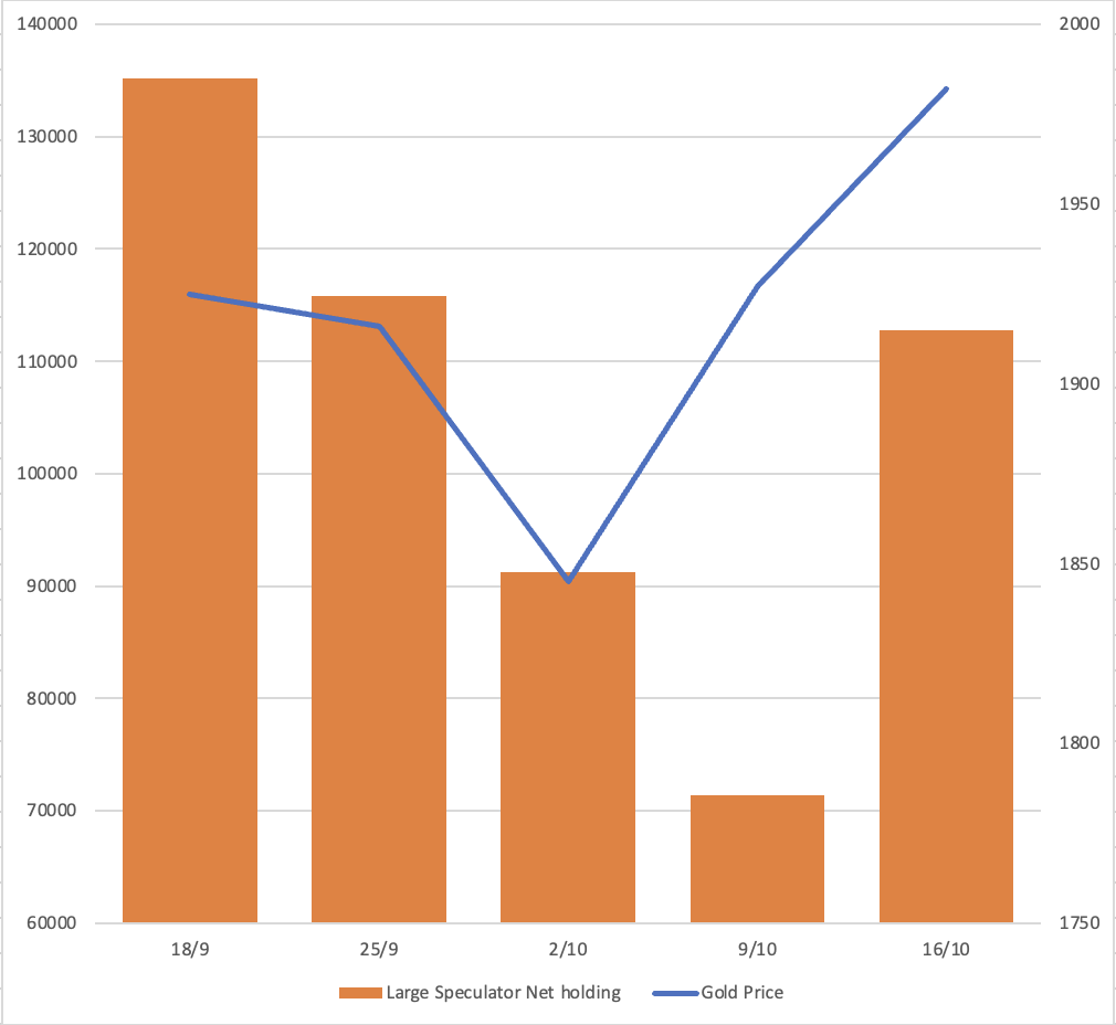 Large speculator net holdings from COT report of Commodity Futures Trading Commission (CFTC) bar graph