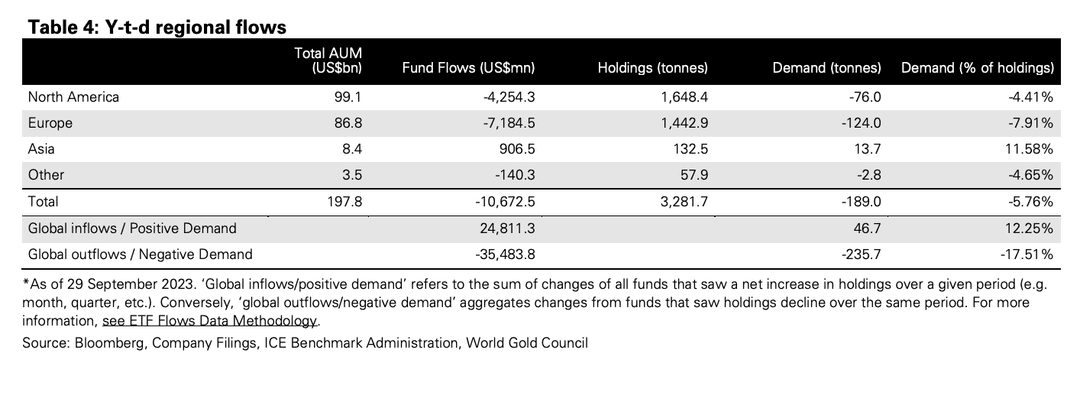 Global year to date regional flows table