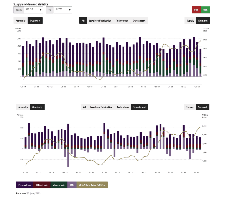 Gold supply and demand statistics from Q1 2010 to Q2 2023 showing ETF inflows bar graph