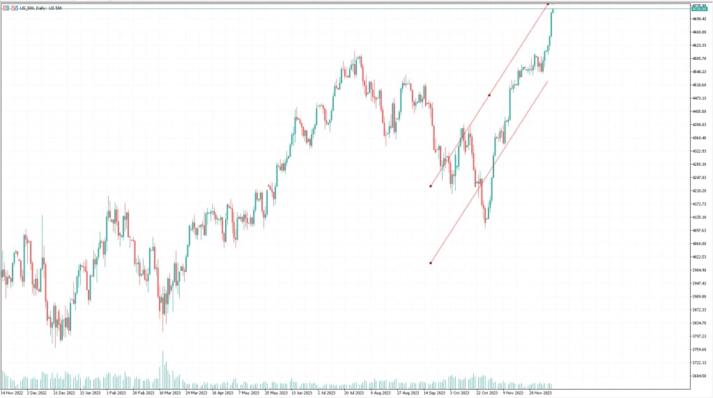 S&P 500 response to Fed's announcement