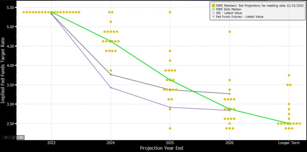 FOMC Members' Dot Projections for meeting date 12/13/2023