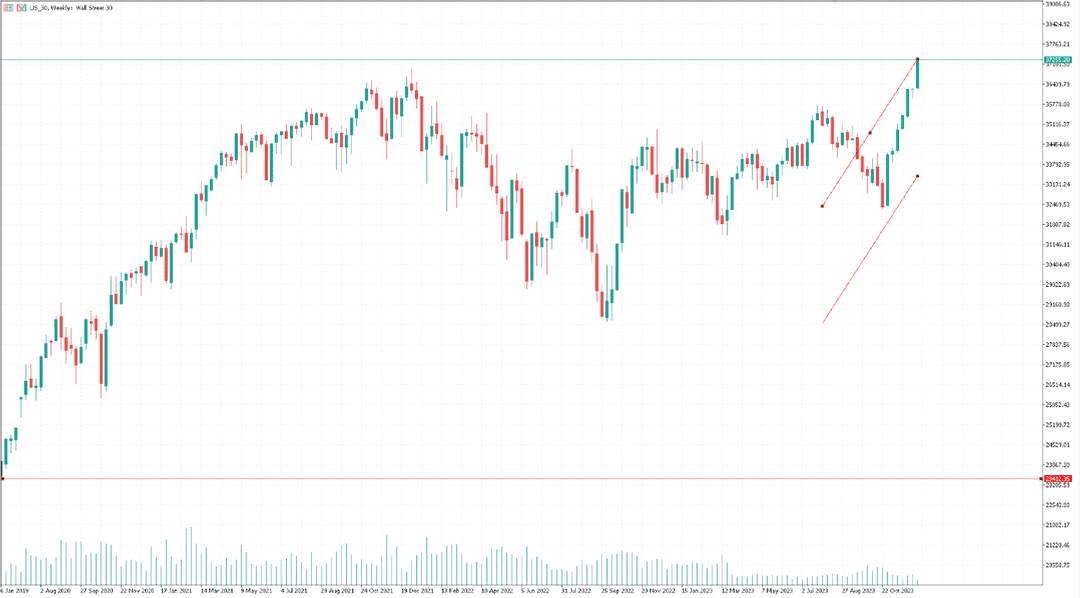 Dow Jones Industrial Average's response to Fed's announcement