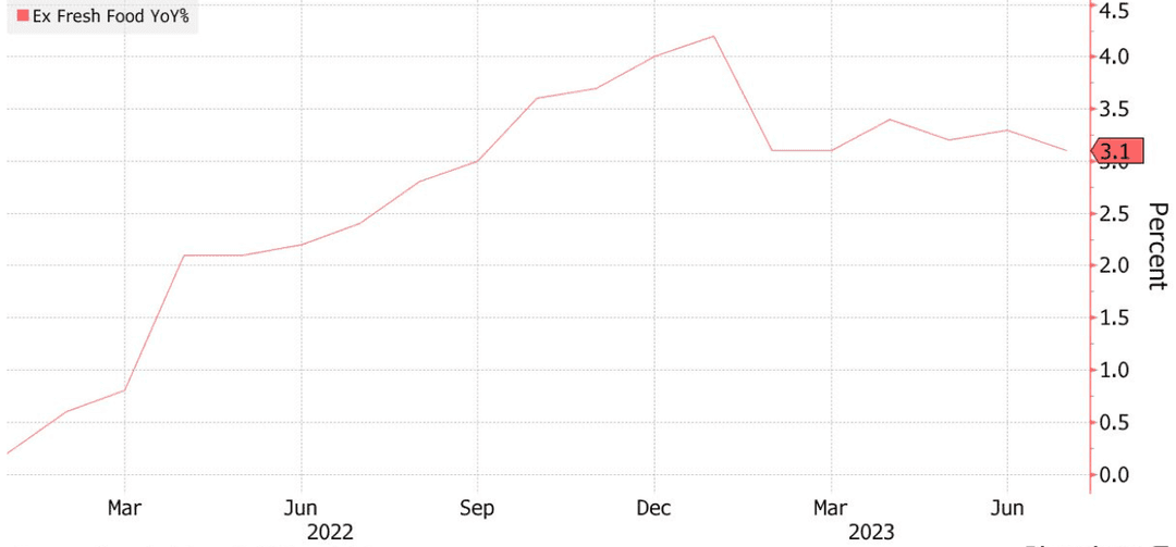 Chart showing Japan's economic growth across 2 years