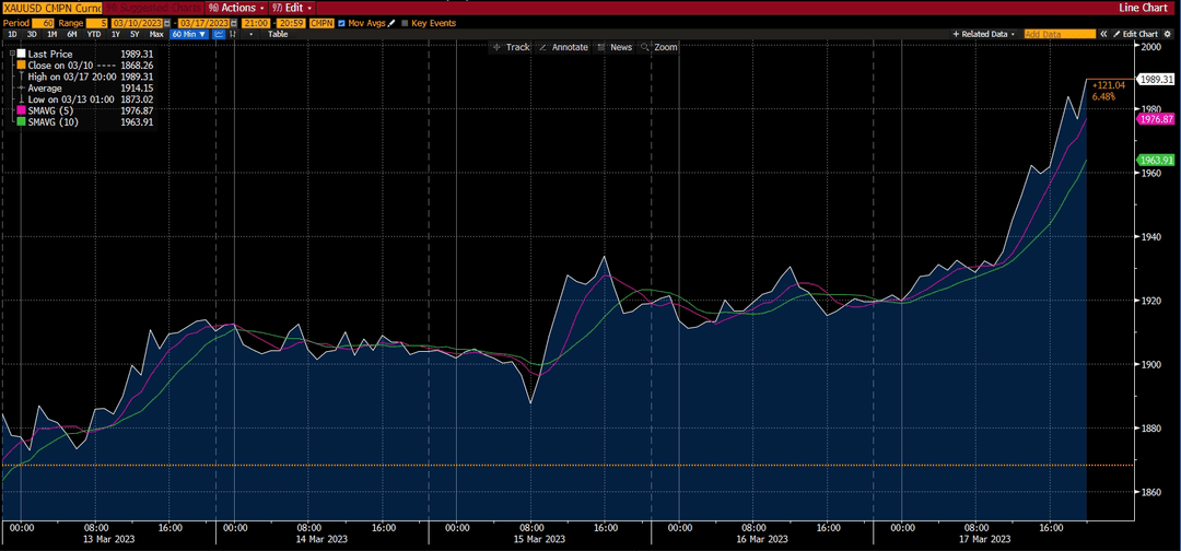Gold chart - market report, week 4 Mar 2023