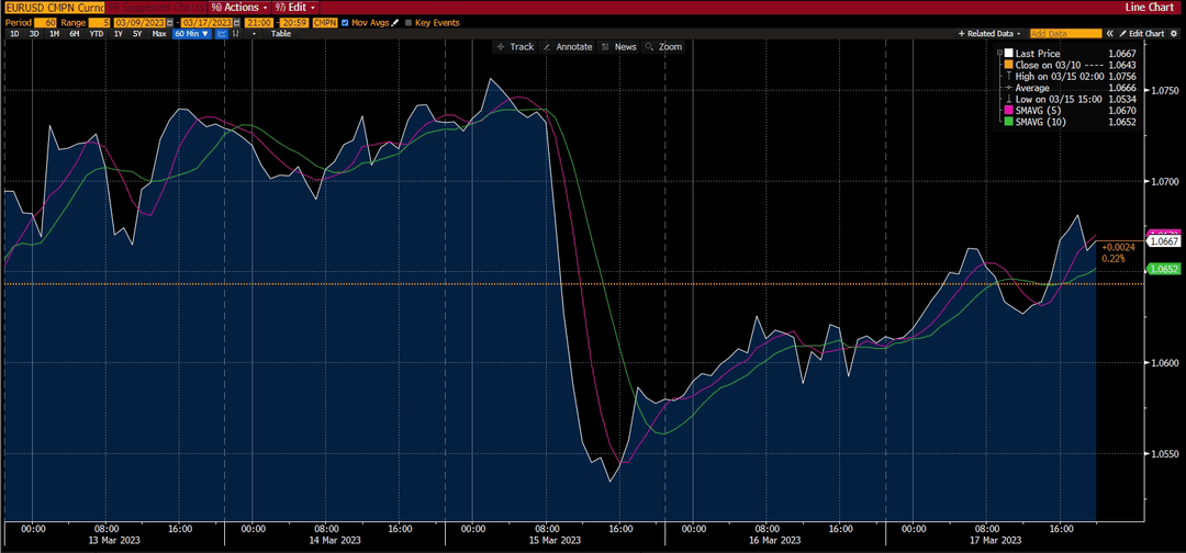 Forex chart - market report, week 4 Mar 2023