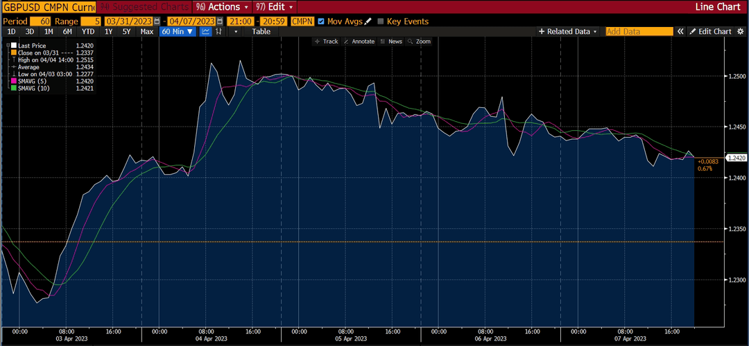 Mchoro wa Forex - ripoti ya soko, wiki ya 3 Aprili 2023