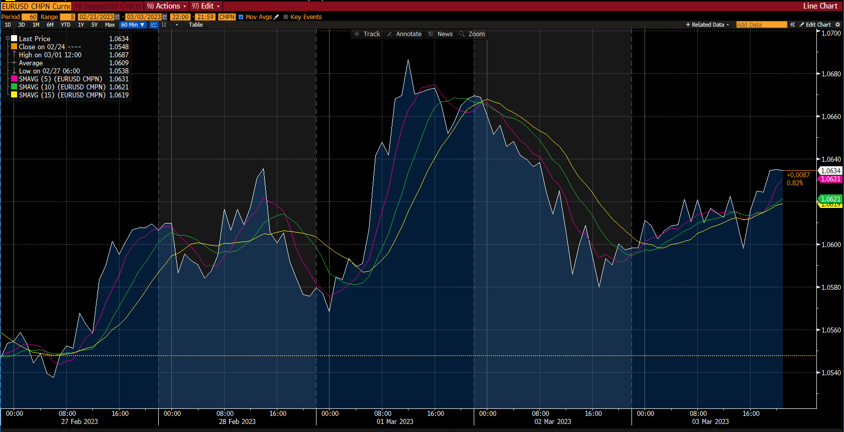 Forex grafik - piyasa raporu, 2. Hafta Mart 2023