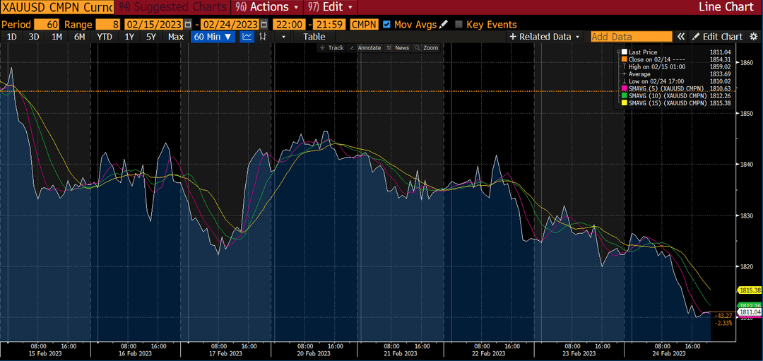Gold-Chart - Marktbericht, Woche 1 Mar 2023