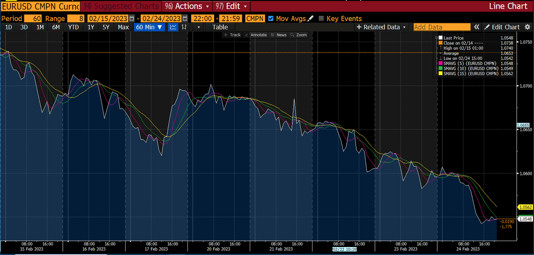 Forex-Chart - Marktbericht, Woche 1 Mar 2023