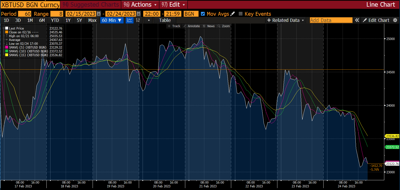 Krypto-Chart - Marktbericht, Woche 1 Mar 2023