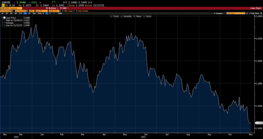 EUR/USD su Deriv