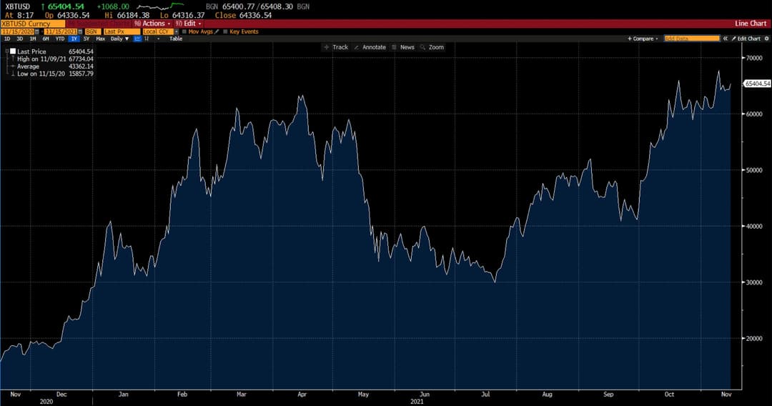 BTC/USD su Deriv