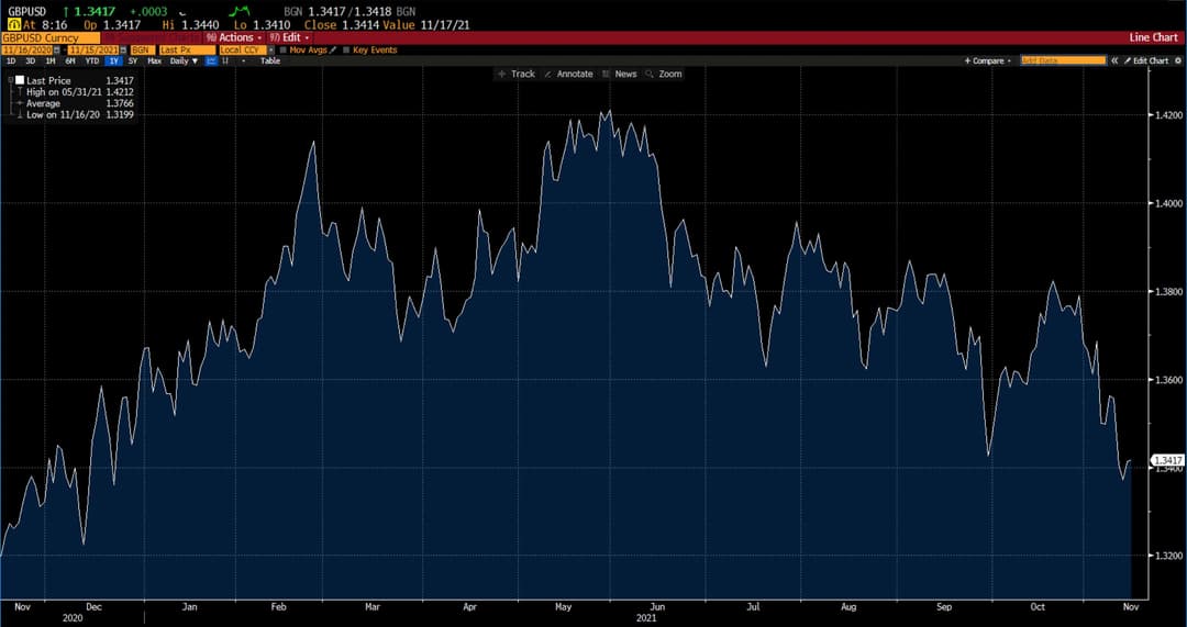 GBP/USD su Deriv