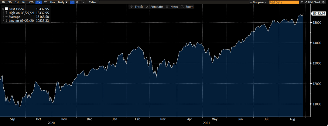 Grafico NASDAQ su Deriv
