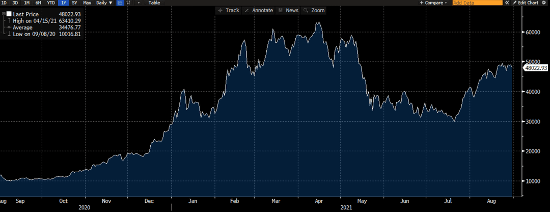 Grafico BTC su Deriv