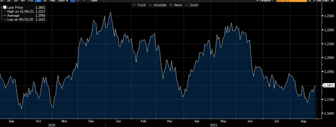 Grafico EUR/USD su Deriv