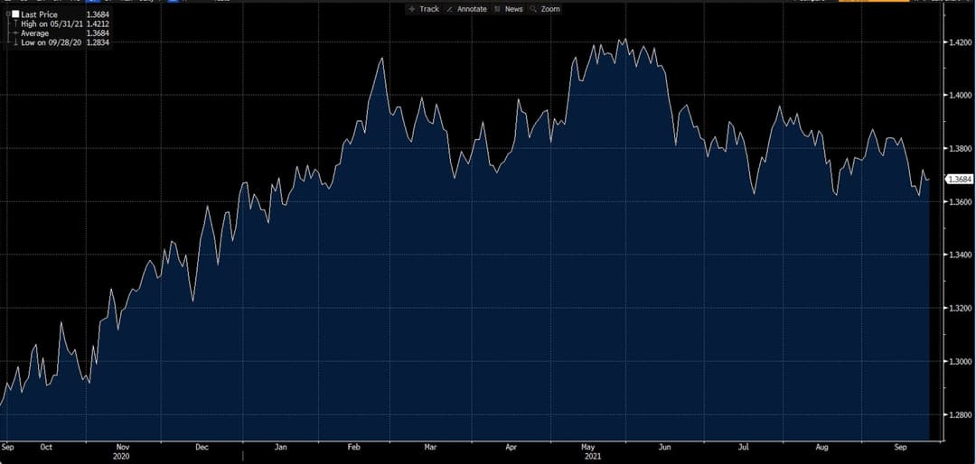الرسم البياني لزوج GBP/USD على Deriv