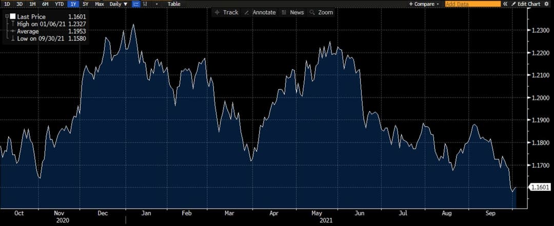 Grafico EUR su Deriv