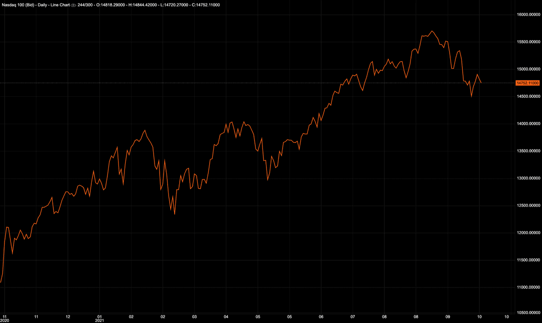 Nasdaq Chart auf Deriv