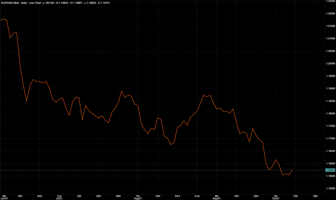 EUR/USD Chart auf Deriv