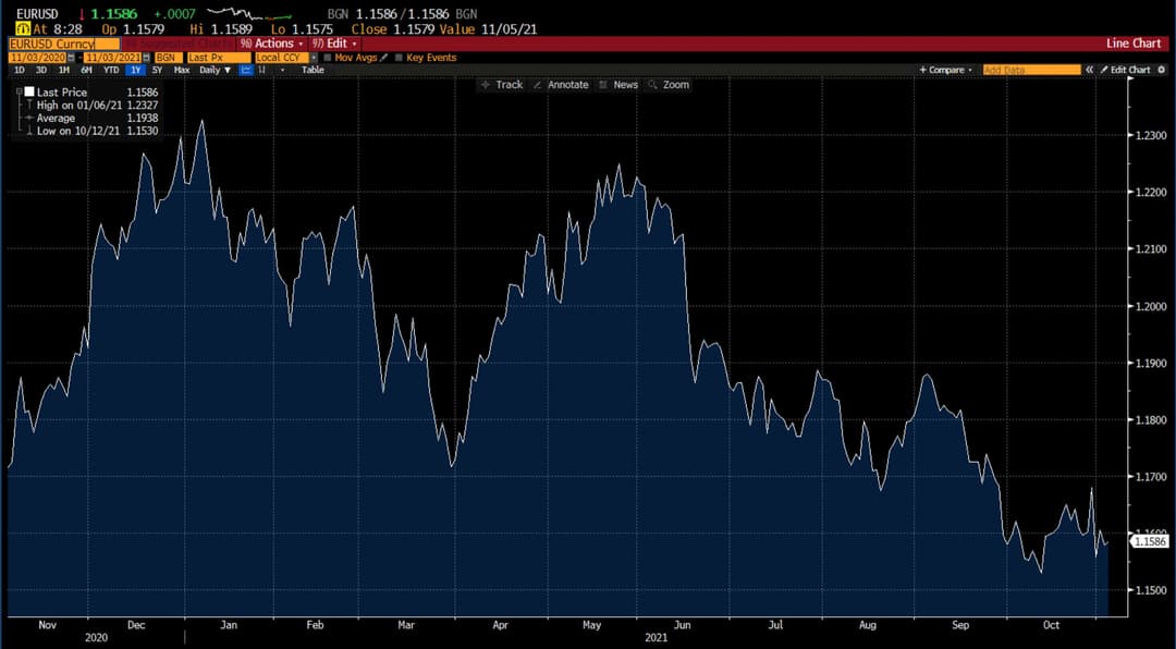 Derivdagi EUR/USD jadvali