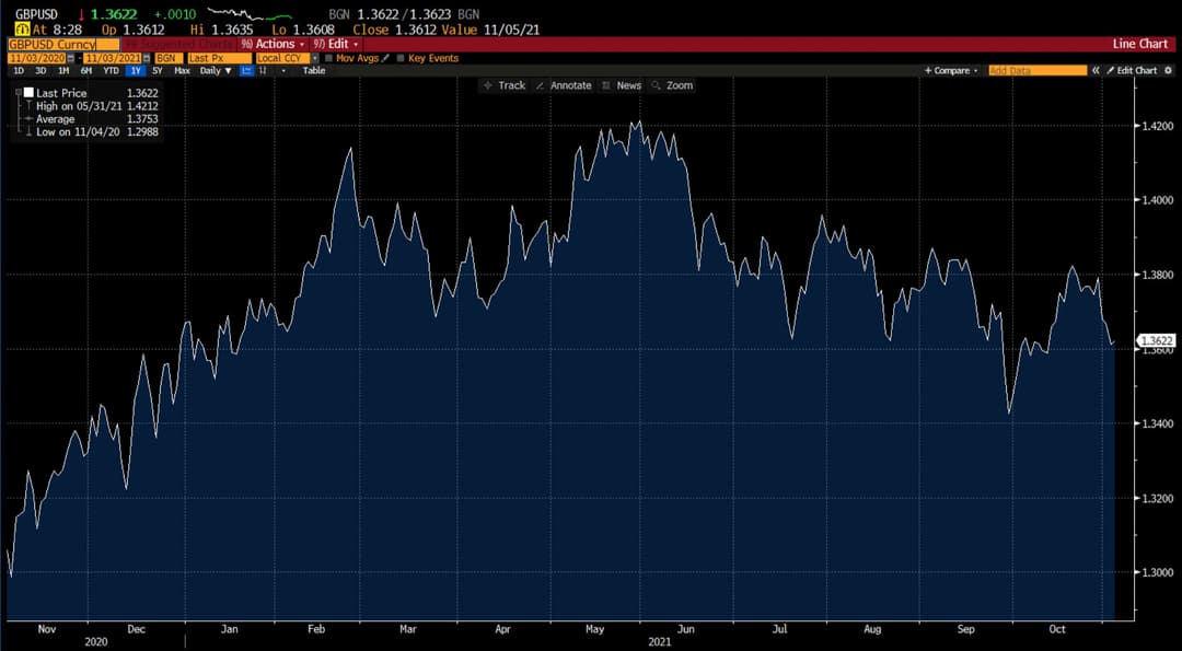 Derivdagi GBP/USD jadvali
