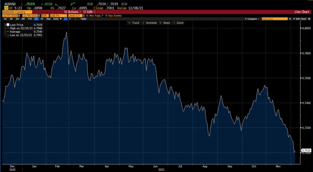 AUD/USD en Deriv