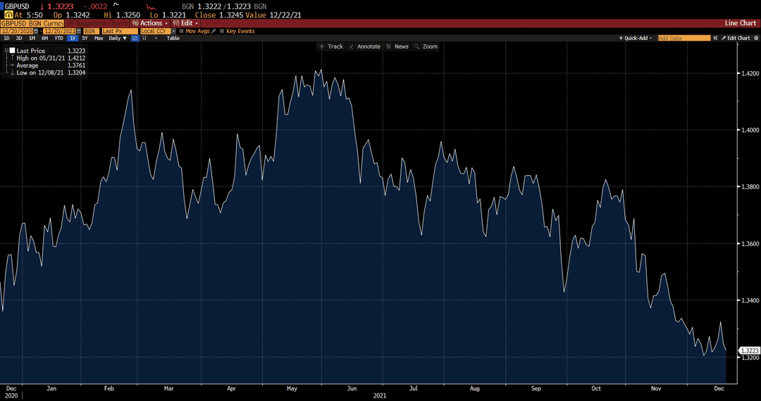 رسم بياني لزوج GBP/USD على Deriv