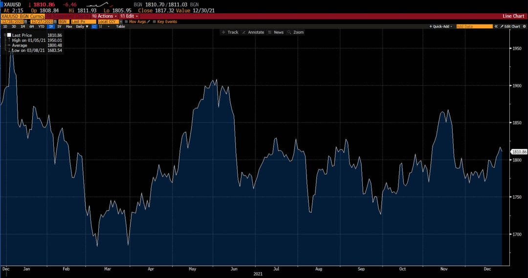 Gold chart on Deriv