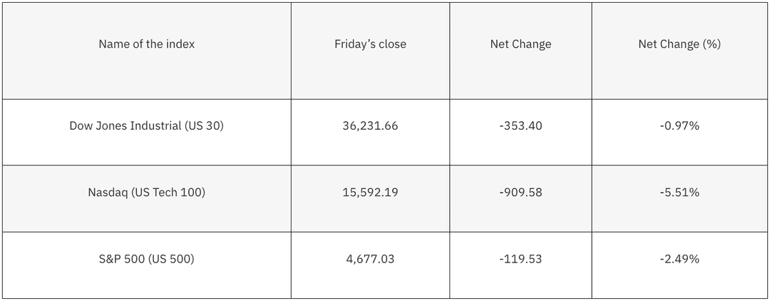 US Indices chart from Bloomberg