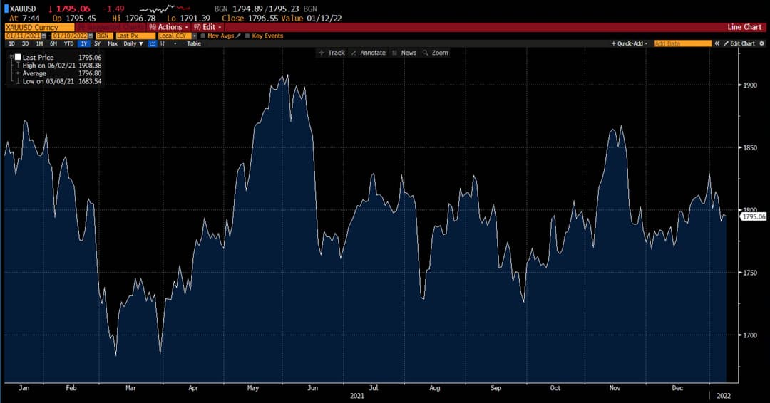 Gold chart on Deriv