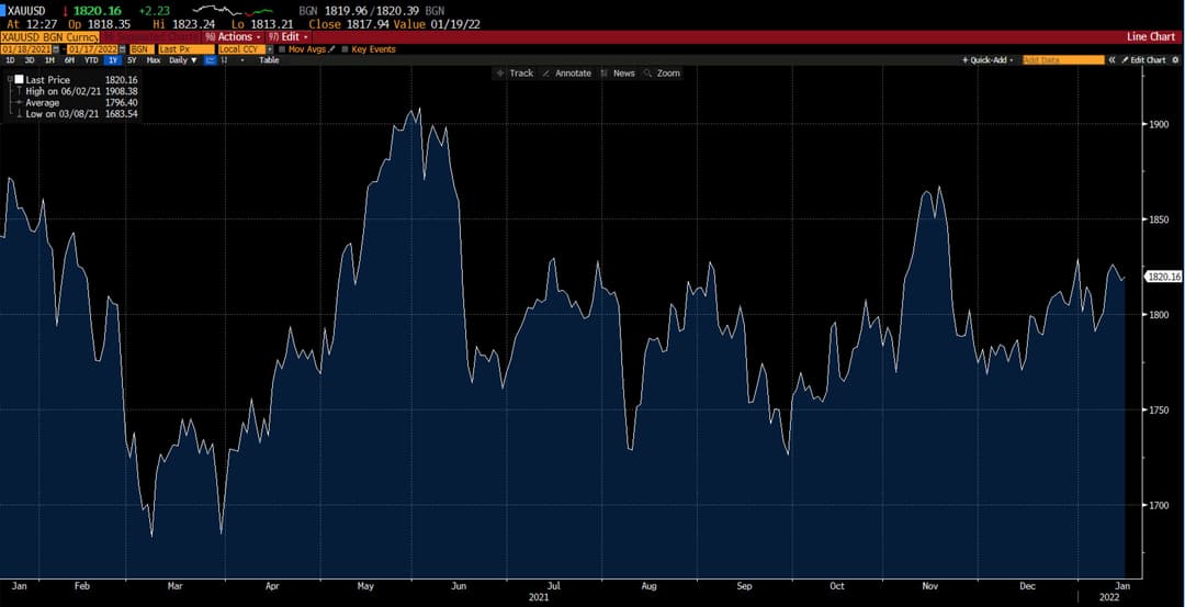 Gold chart on Deriv