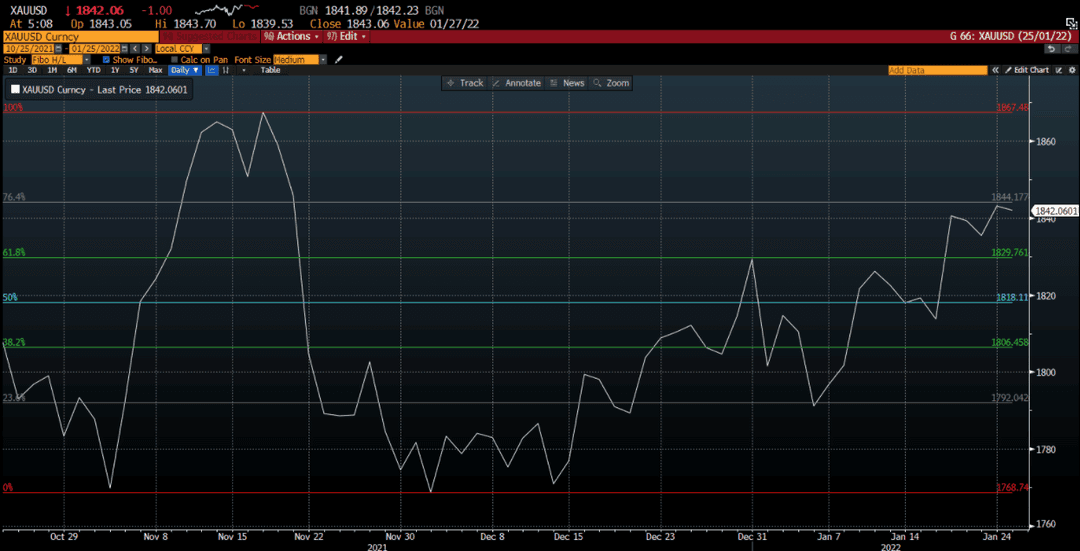 Gold Chart on Deriv