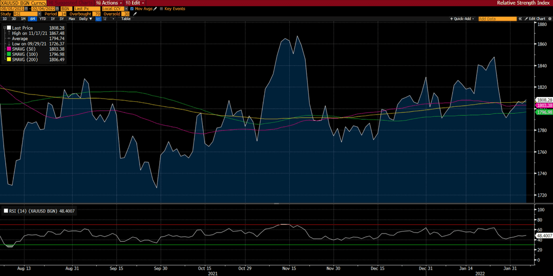 Gold Chart on Deriv