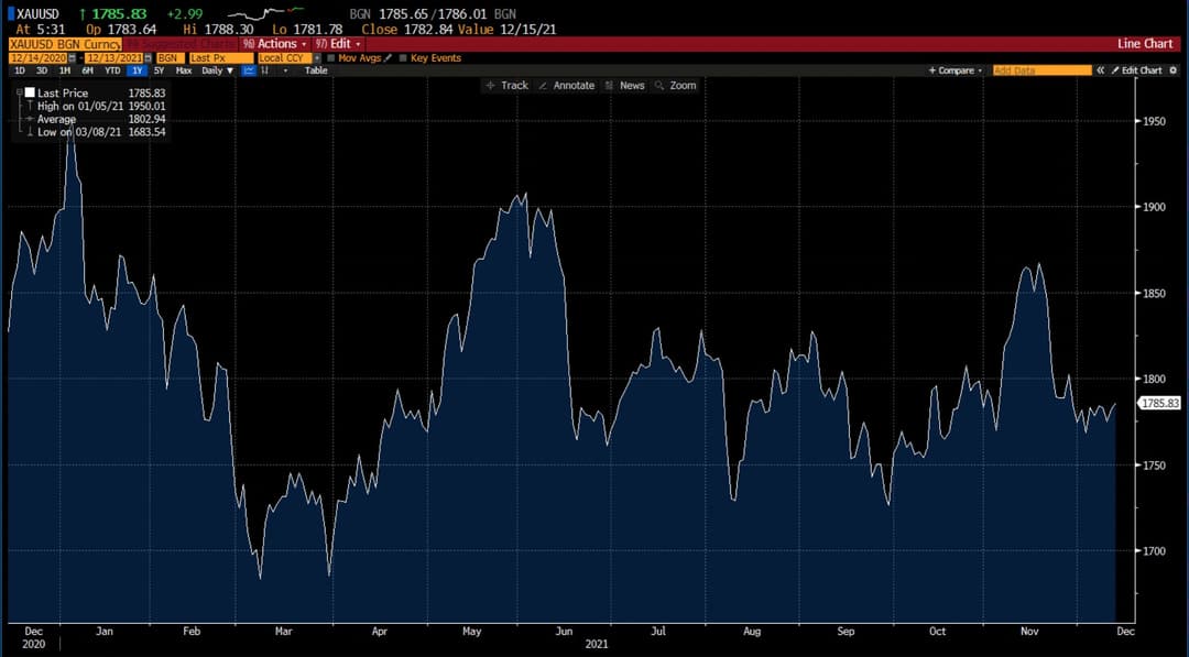 Gold Chart on Deriv